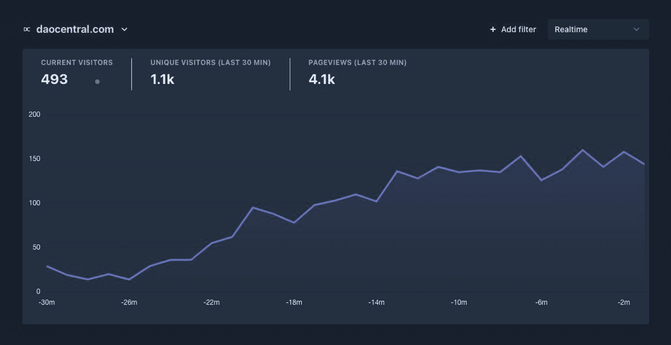 Plausible stats during our NFT launch