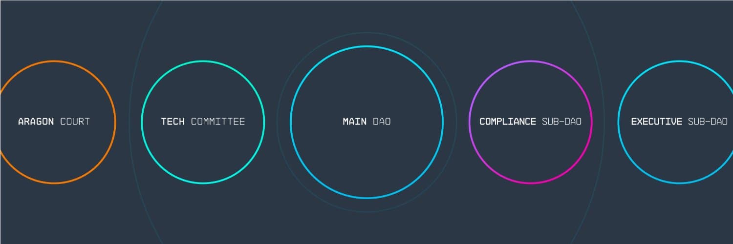Aragon Network DAO