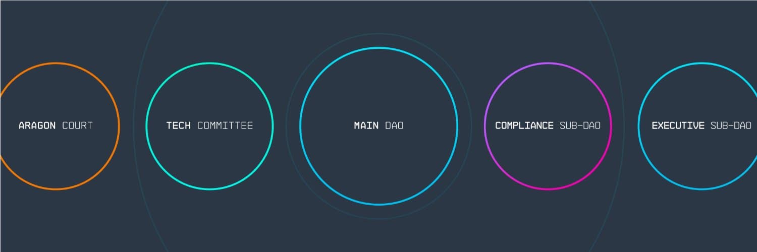 Aragon Network DAO