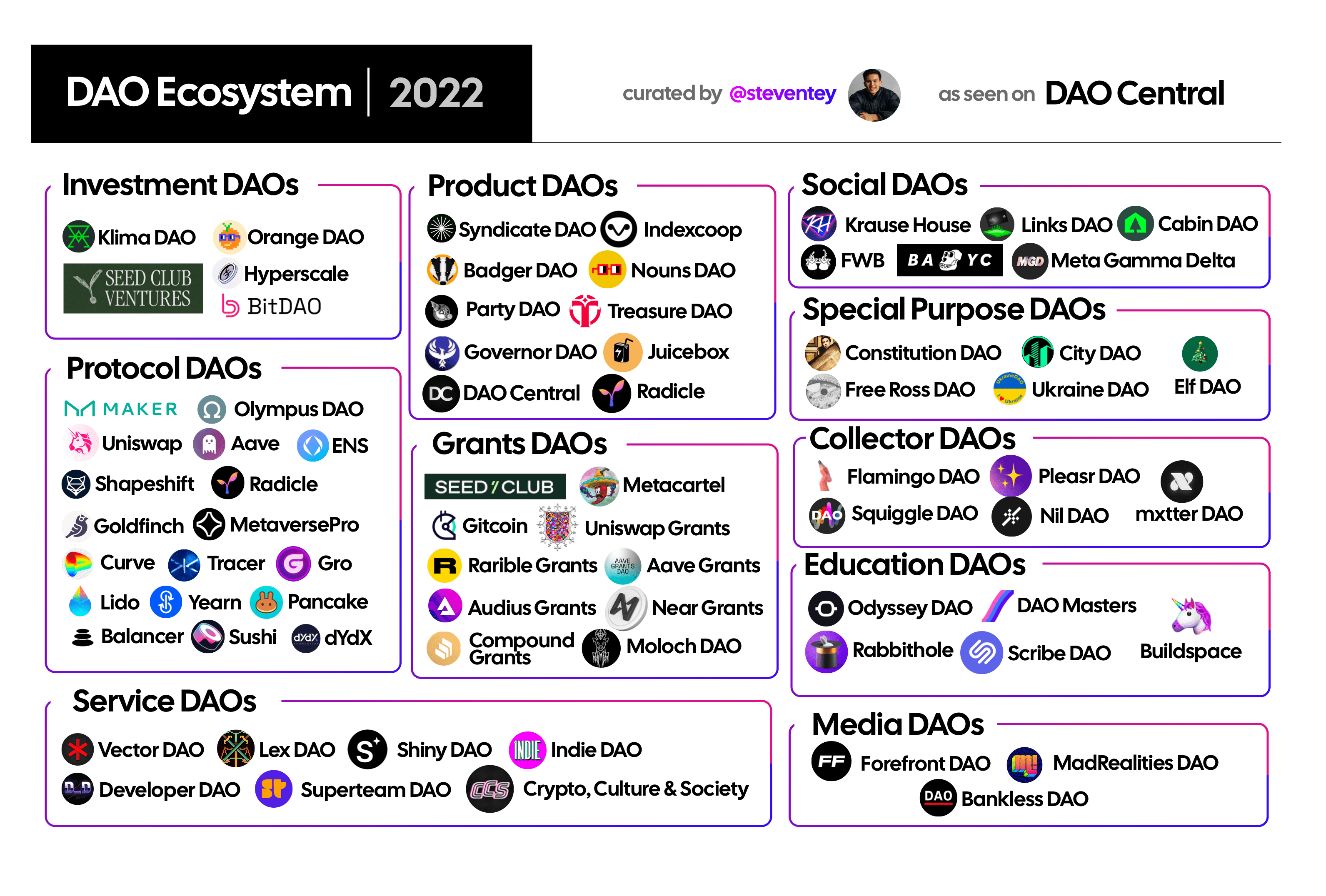 What is a DAO? (In 2022)
