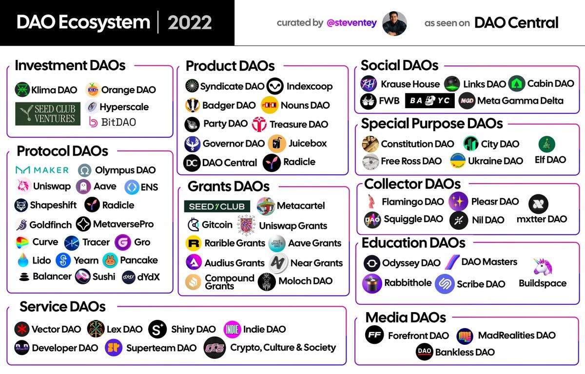 The DAO Ecosystem in 2022 🧵

Who did we miss? 👀 