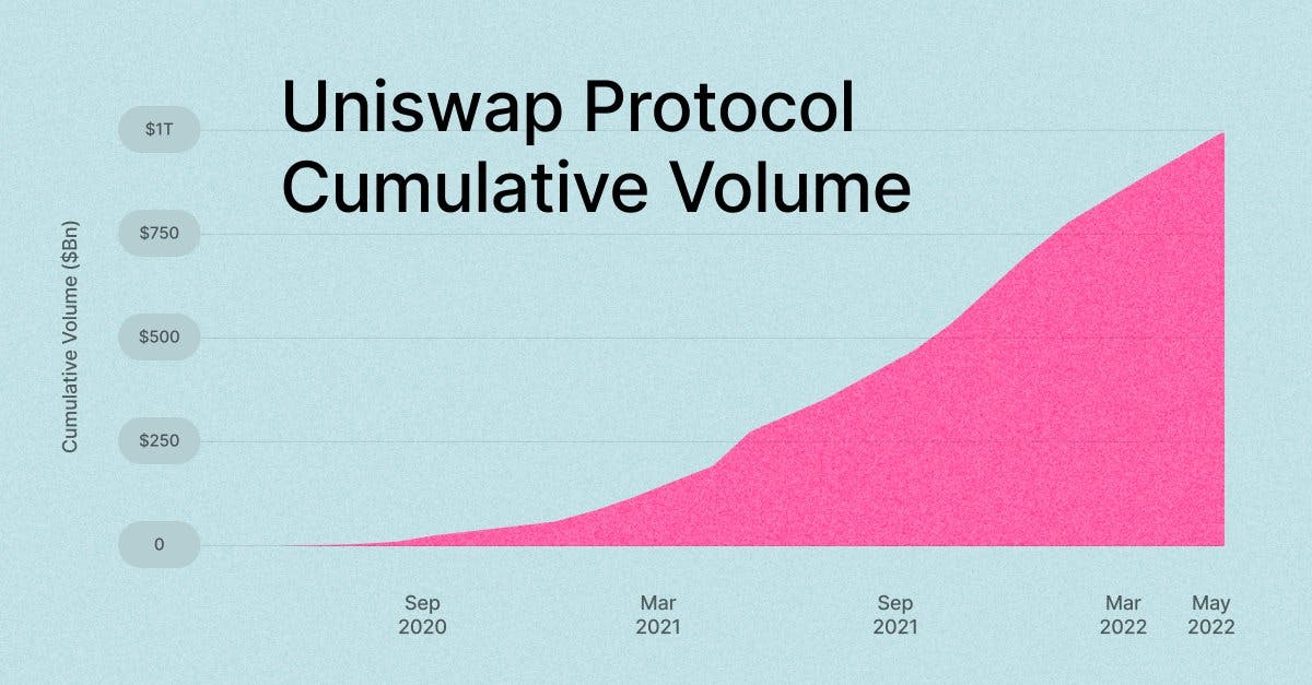 1/ It’s been one hell of a ride 🚀

As of today, the Uniswap Protocol has passed a lifetime cumulative trading volume of $1 Trillion. 