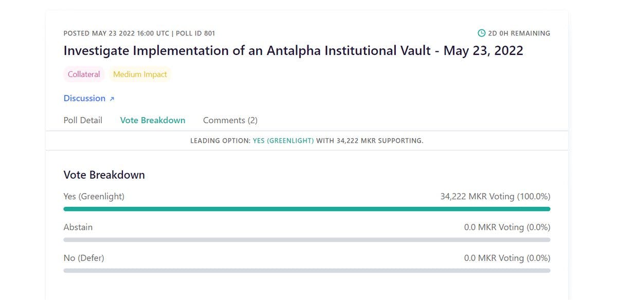 🗳 @MakerDAO is voting to investigate the implementation of the @AntalphaGroup Institutional Vault.

The voting status is:

• 34,222 MKR voting YES (~31.5% of all delegated MKR).

• 0 MKR voting NO.

1/ 