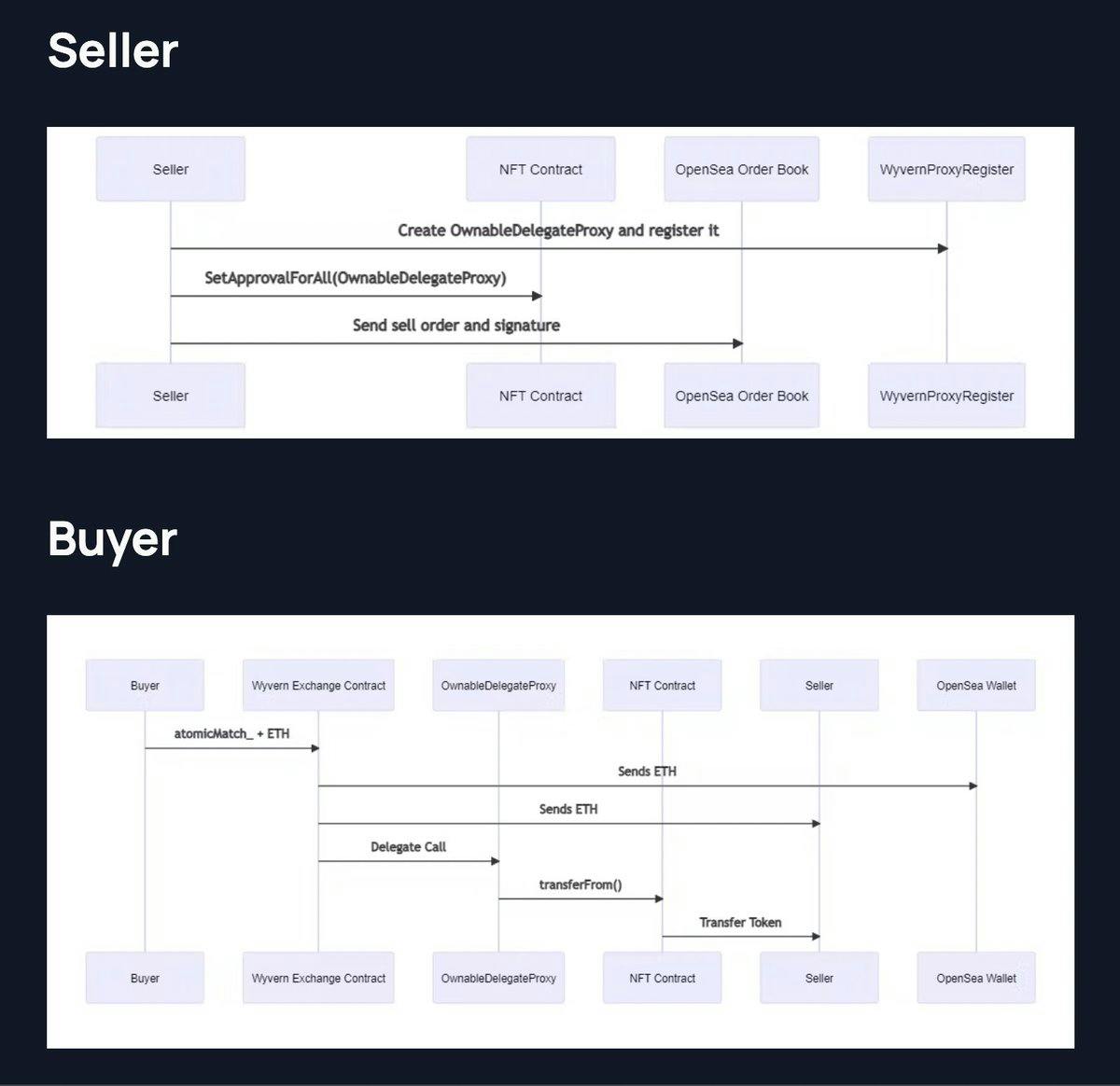 💧 Wyvern on the OpenSea - How The OpenSea Exchange Works by @developer_dao member @M57C 

This article will give you an overview of all the steps buyers and sellers go through to transact on OpenSea and its technology.

<a style='color: rgb(29,161,242); font-weight:normal; text-decoration: none' href='https://blog.developerdao.com/wyvern-on-the-opensea' target='_blank'>blog.developerdao.com/wyvern-on-the-…</a> 