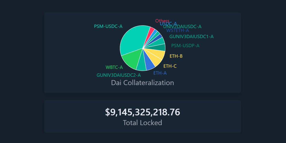 G-UNI tokens now represent 12.4% of all Dai collateralization.

ETH-A, ETH-B, and ETH-C are almost perfectly balanced with 6.9%, 6.6%, and 6.8% respectively.

WBTC-A is now the largest volatile-asset vault type. 