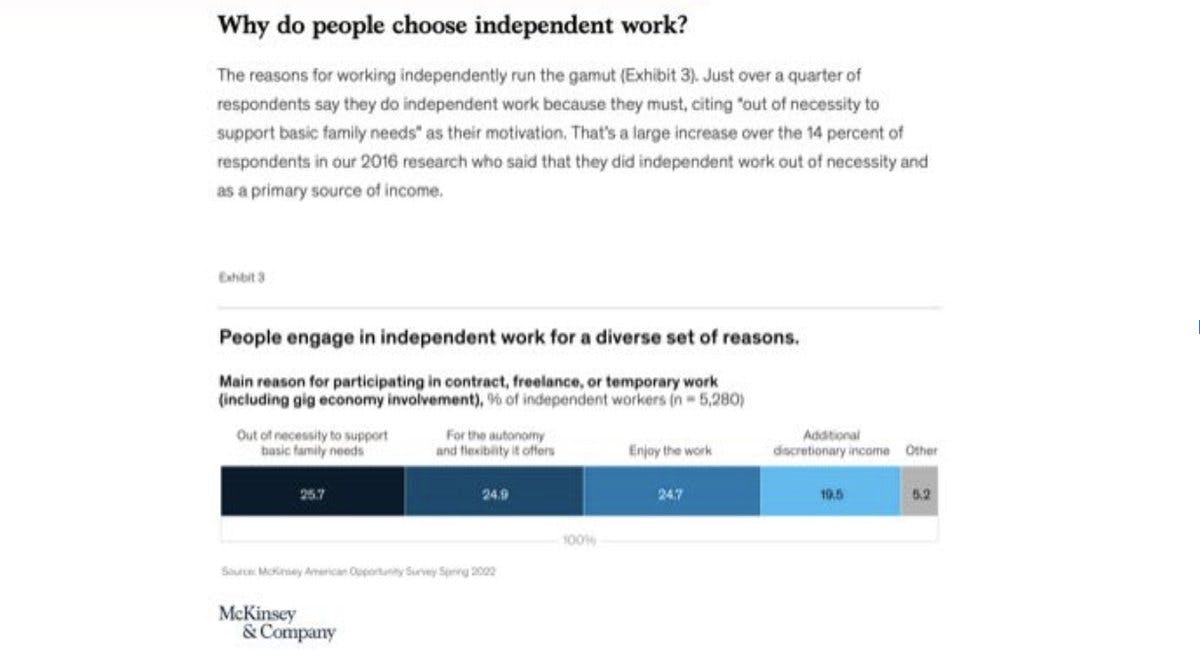 Last week we took a look at #HispanicHeritageMonth and the many reasons that drive people to #IndependentWork. This graphic from the recent McKinsey study reiterates the many reasons people move to #freelance #freedom…
What are yours?
<a style='color: rgb(29,161,242); font-weight:normal; text-decoration: none' href='https://hubs.li/Q01m-qyK0' target='_blank'>hubs.li/Q01m-qyK0</a> 