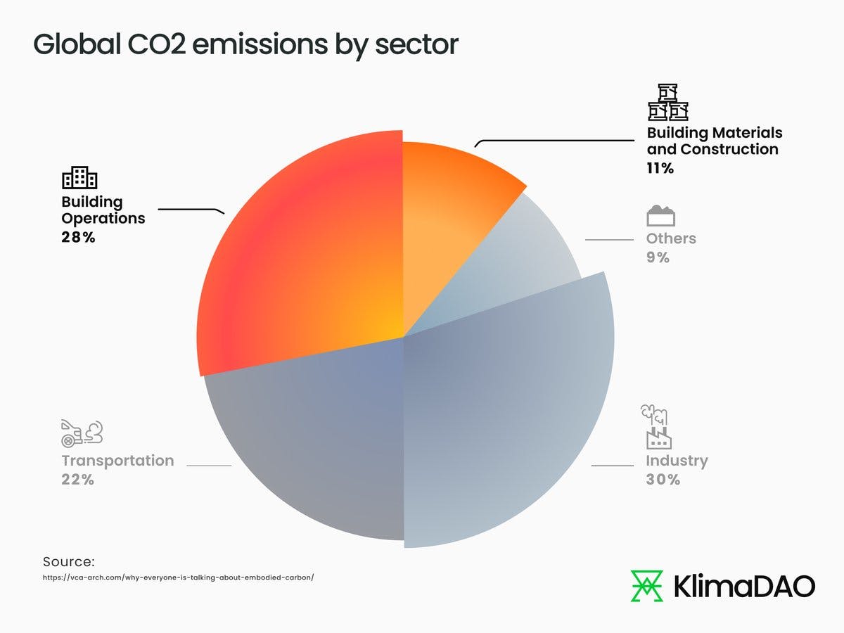 A staggering 39% of all carbon emissions today are caused by the buildings and #construction industry, from early building processes to later operational emission 🏗️

The sector needs to cut its total global emissions by 50% by 2030 to achieve #NetZero by 2050 and go green 💚 