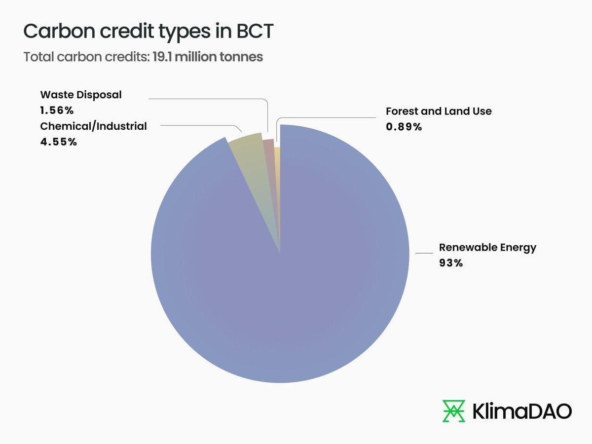 #ReFi 101 🌿🎓

93% of the $BCT pool is composed of carbon credits from renewables projects, such as:

☀️ Solar Grouped Project by @ACMEGroup_India
💨 Shandong Wendeng by Zhangjiachan Wind Power

– credits that have been used by auto majors 
@VW, @AudiOfficial and @skodaautonews 