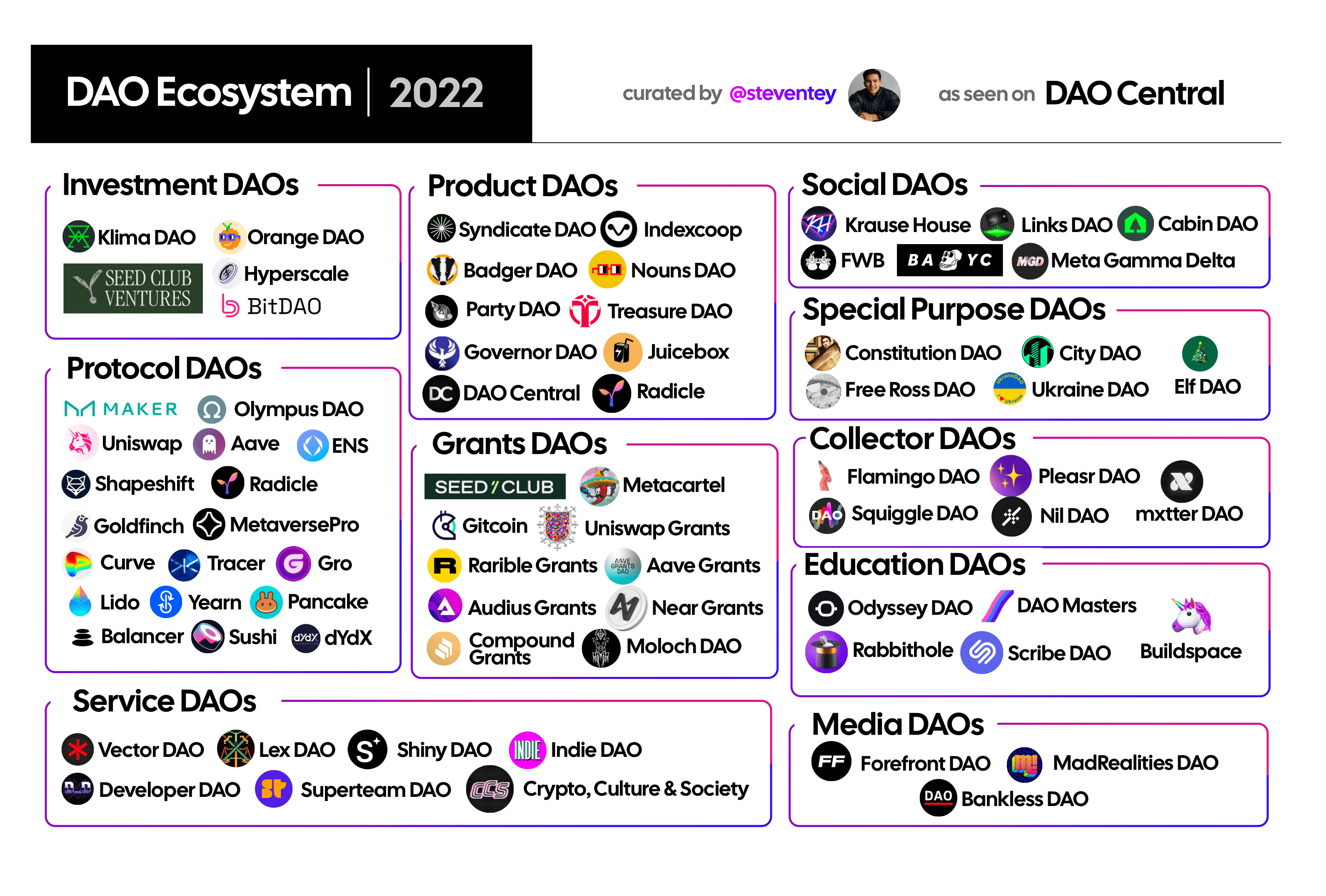 what-is-a-dao-in-2022-dao-central